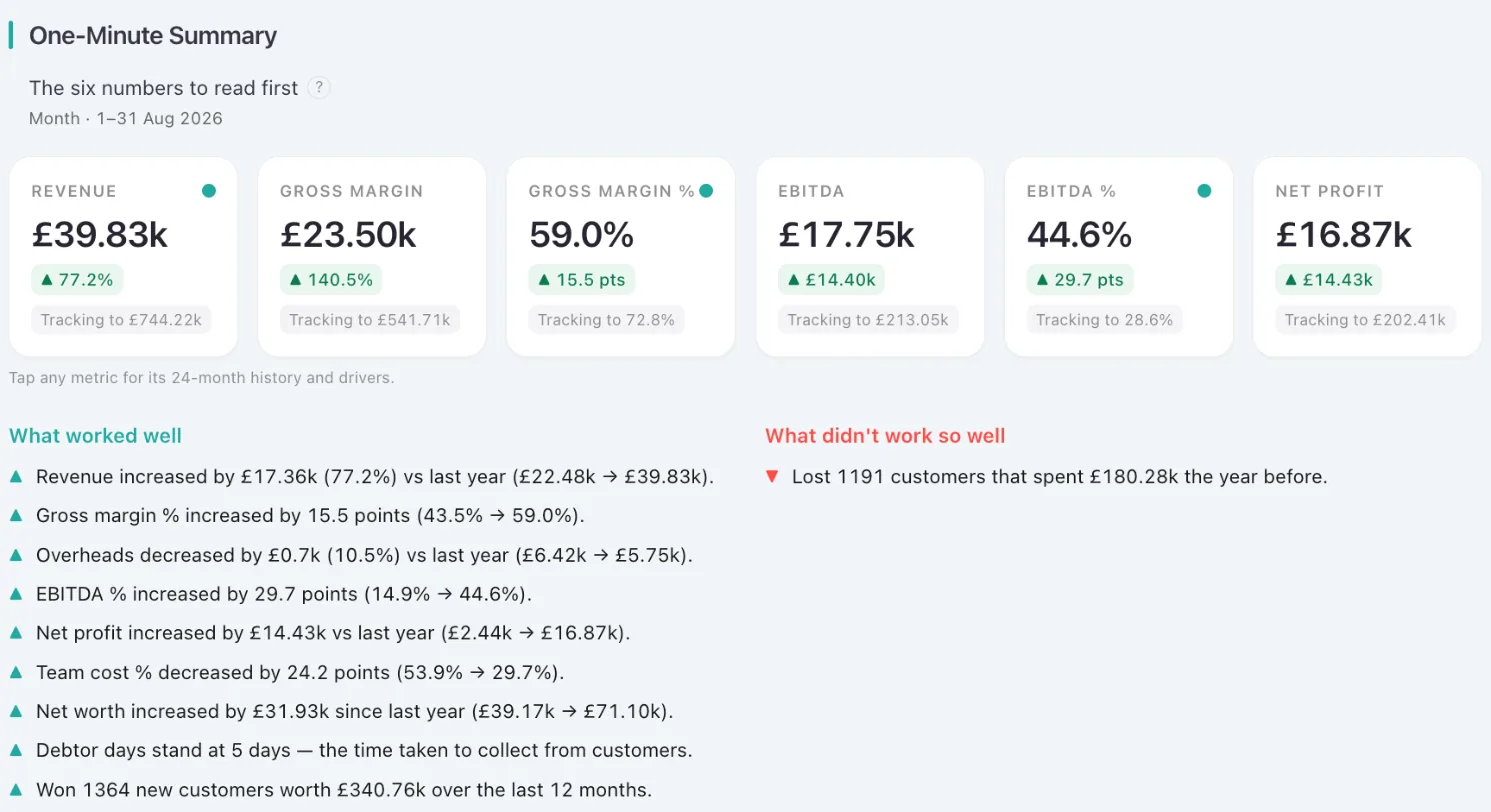OutRise Vision Board Report One-Minute Summary for a physiotherapy clinic: revenue, gross margin, EBITDA and net profit for the month against last year, with what worked well and what didn't.