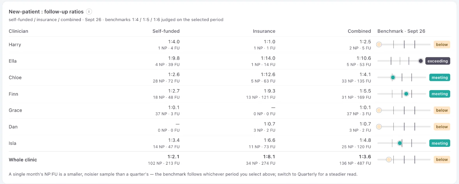 OutRise Vision table of new patient to follow-up ratios for each clinician, self-funded, insurance and combined, each judged below, meeting or exceeding the 1:4, 1:5 and 1:6 benchmarks.