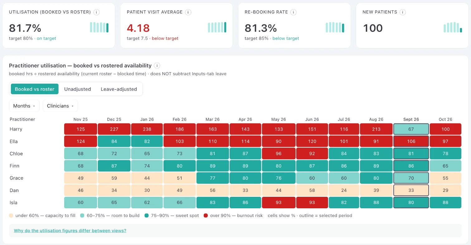 OutRise Vision clinic dashboard: utilisation, patient visit average, rebooking rate and new patients against target, and a month-by-month grid of each clinician's utilisation, coloured from capacity to fill to burnout risk.