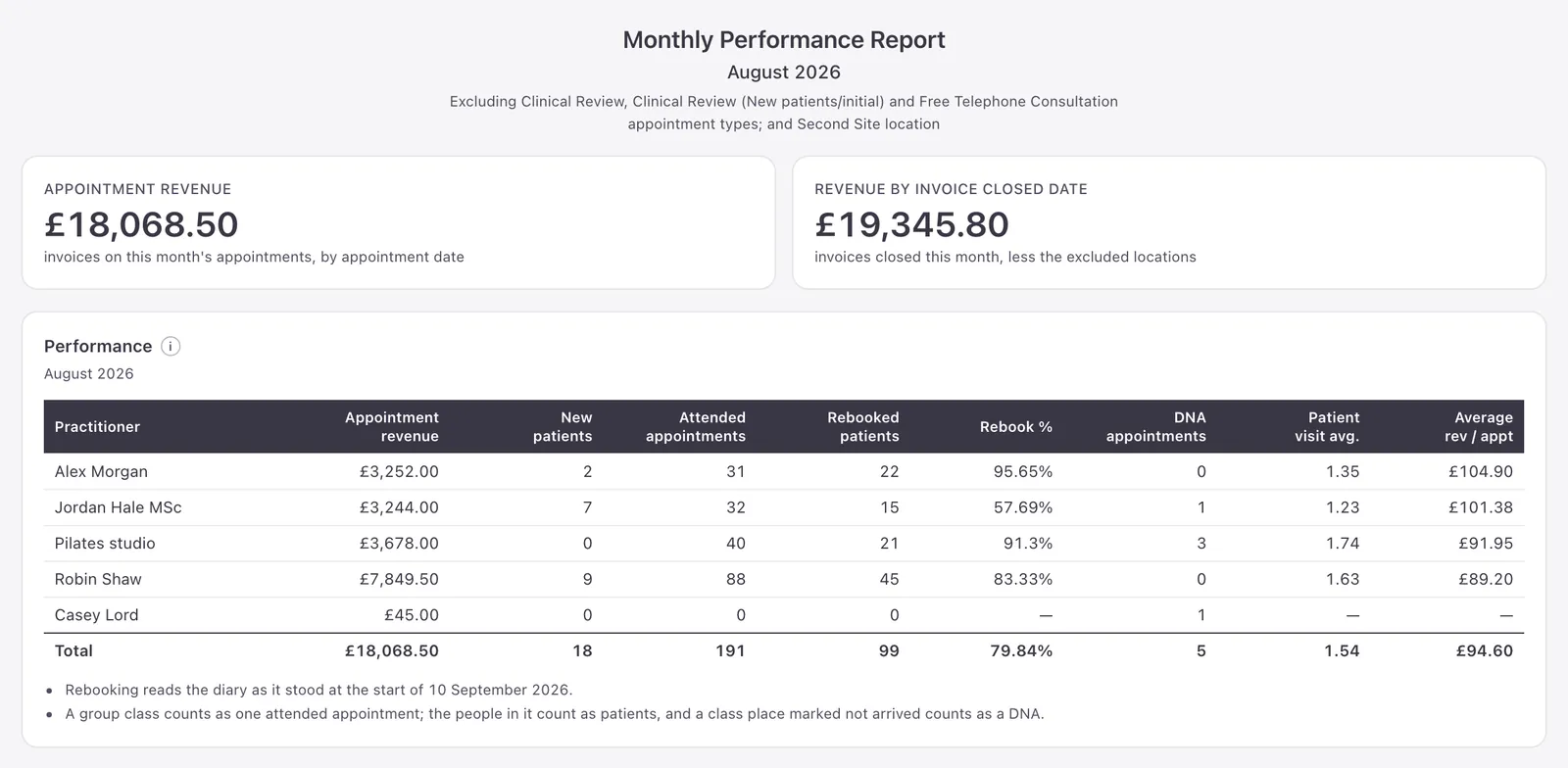 OutRise Vision Cliniko monthly performance report with demo data: appointment revenue, and a table of revenue, new patients, attended appointments and rebooking rate for each practitioner.