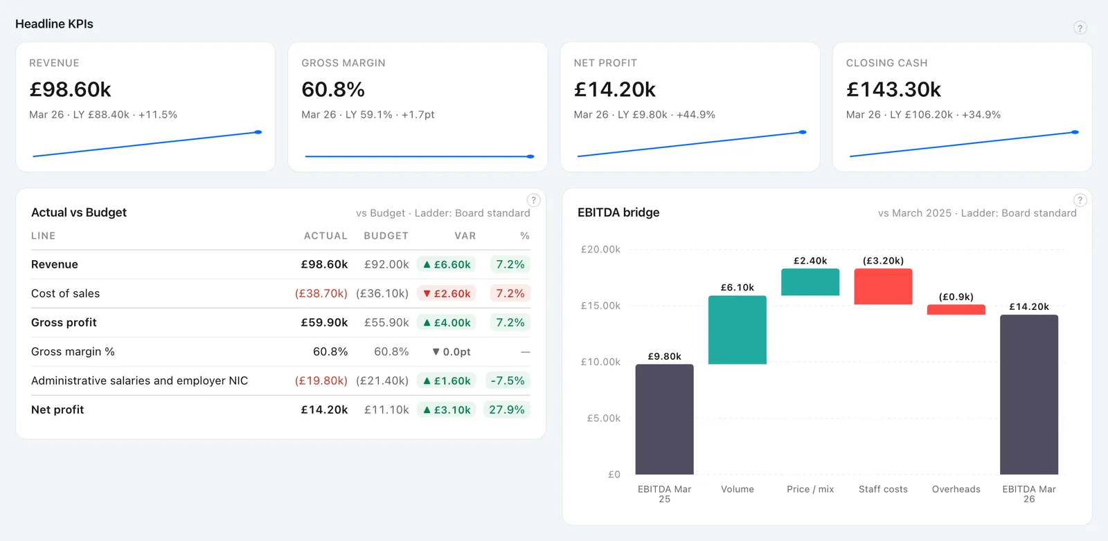 OutRise Vision dashboard with demo data: revenue, gross margin, net profit and closing cash for the month, a table of actual against budget, and an EBITDA bridge from March 2025 to March 2026.