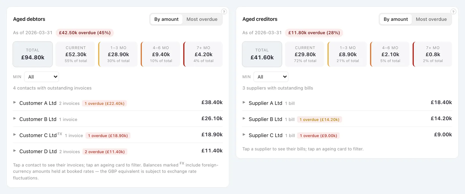 OutRise Vision aged debtors and aged creditors with demo data: totals split into current, one to three months, four to six months and seven months or more, with the customers and suppliers listed by amount.