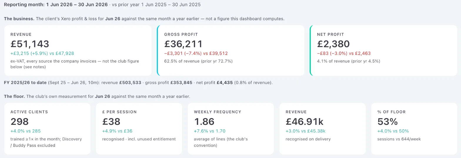 OutRise Vision club dashboard for a personal training club: revenue, gross profit and net profit from Xero for the month, above active clients, price per session, weekly frequency, revenue and share of the floor used, each against the same month last year.