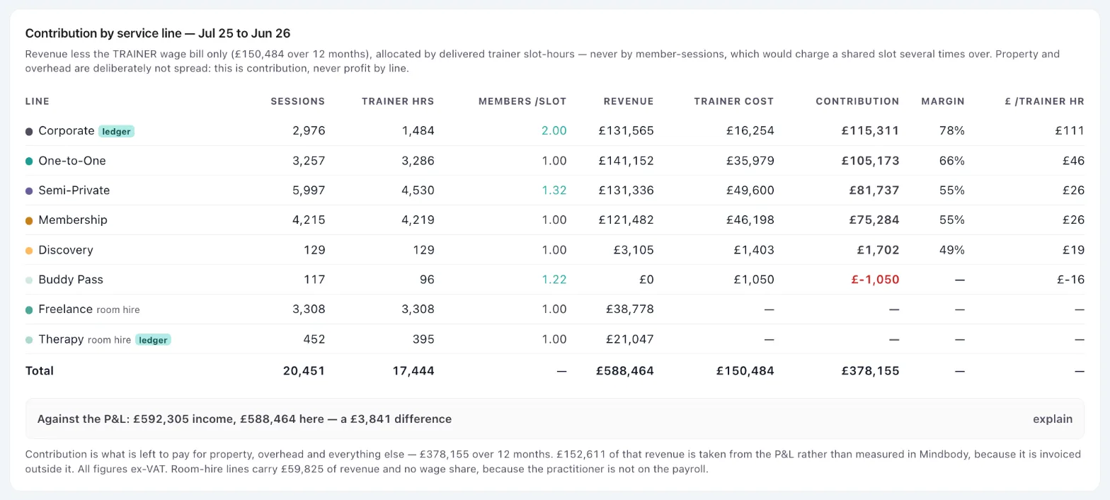 OutRise Vision table of contribution by service line for a personal training club: sessions, trainer hours, members per slot, revenue, trainer cost, contribution, margin and revenue per trainer hour for each line, reconciled to the profit and loss.