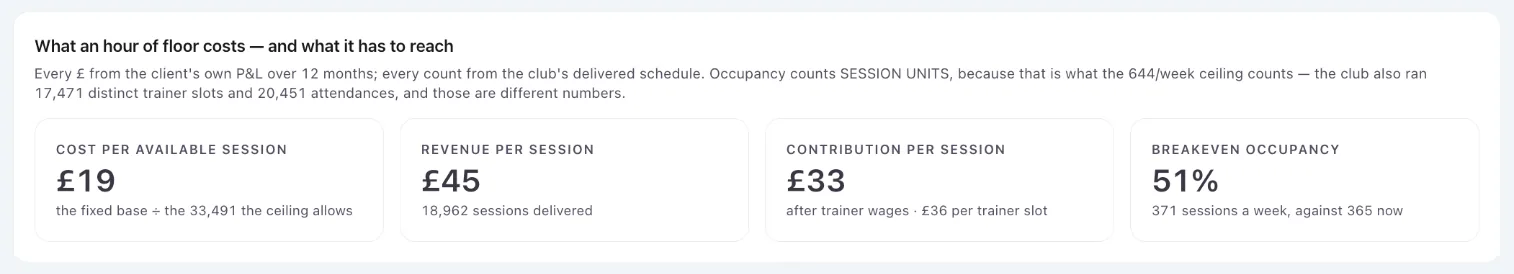 OutRise Vision cost cards for a personal training club: cost per available session, revenue per session, contribution per session after trainer wages, and the occupancy the club needs to break even.