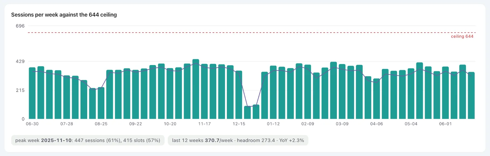 OutRise Vision chart of sessions delivered each week for a year against the floor's ceiling, with the peak week and the average and headroom over the last twelve weeks.