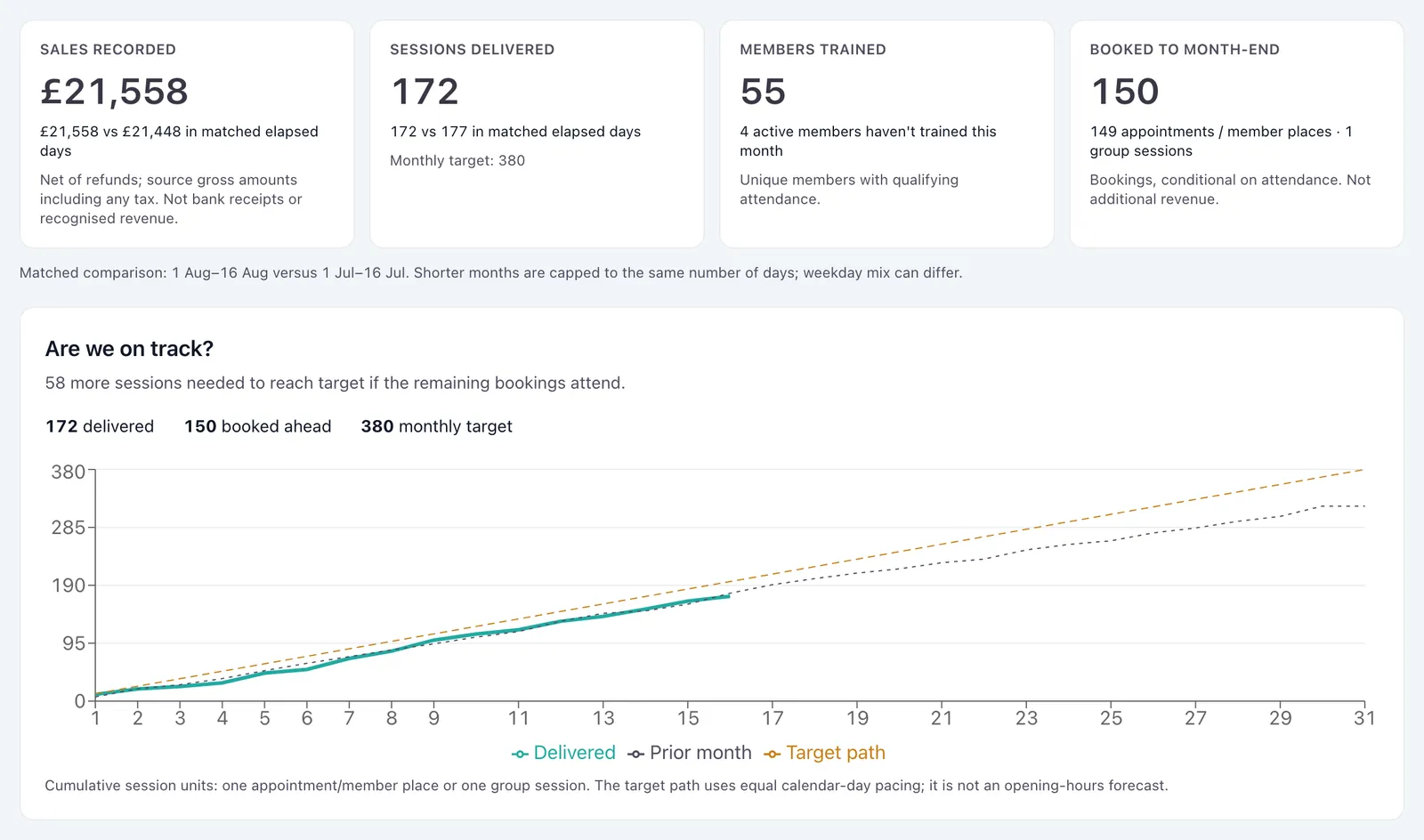 OutRise Vision Mindbody club dashboard with demo data: sales recorded, sessions delivered, members trained and bookings to month end, and a chart of sessions delivered against the monthly target.