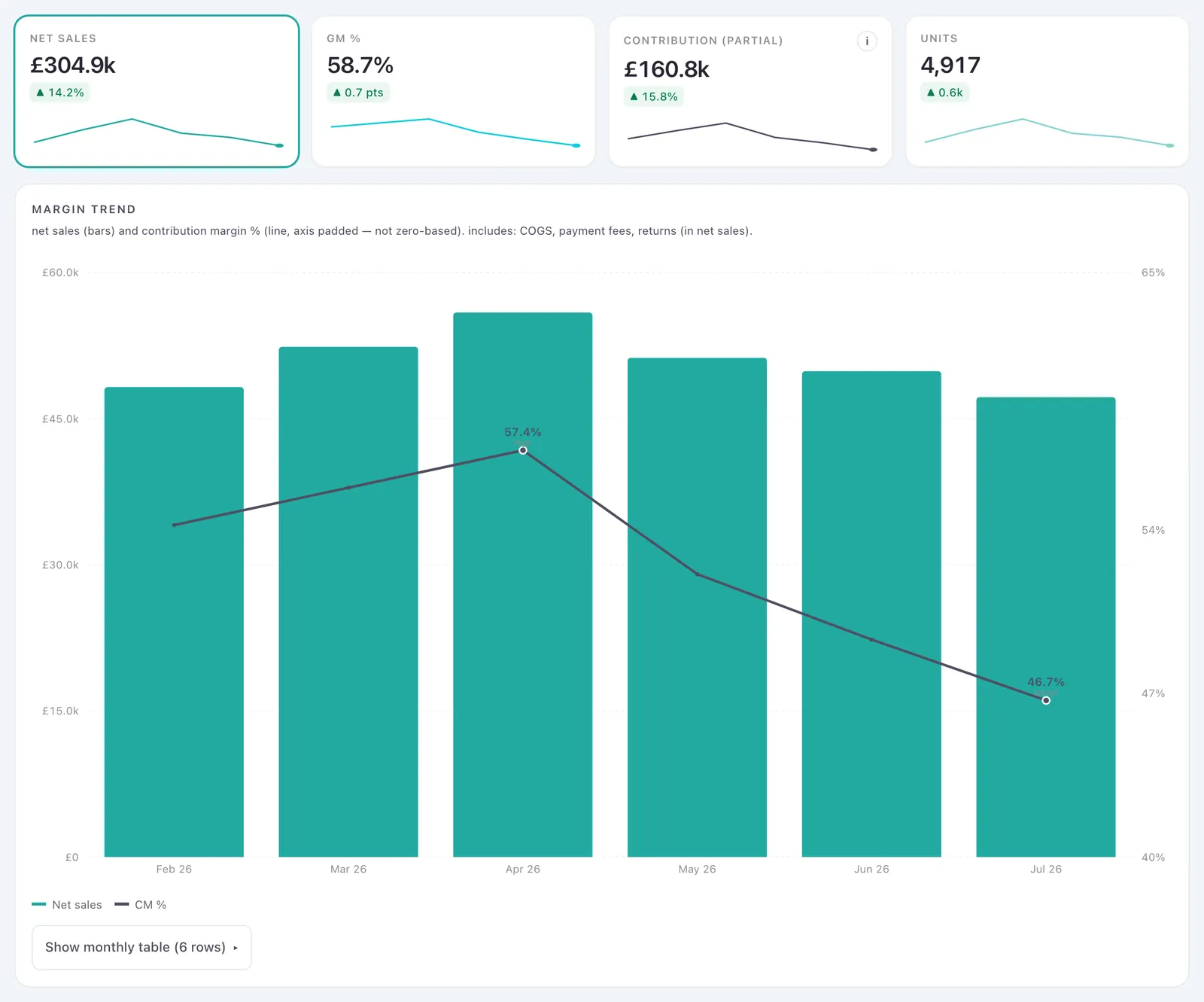 OutRise Vision Shopify dashboard with demo data: net sales, gross margin, contribution and units, and a chart of monthly net sales with contribution margin.