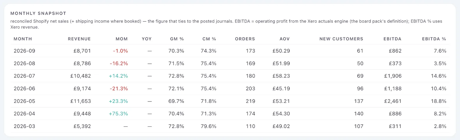 OutRise Vision monthly snapshot for a niche online retailer: reconciled Shopify revenue, month-on-month change, gross and contribution margin, orders, average order value and new customers, beside EBITDA from Xero, for each month from March to September.