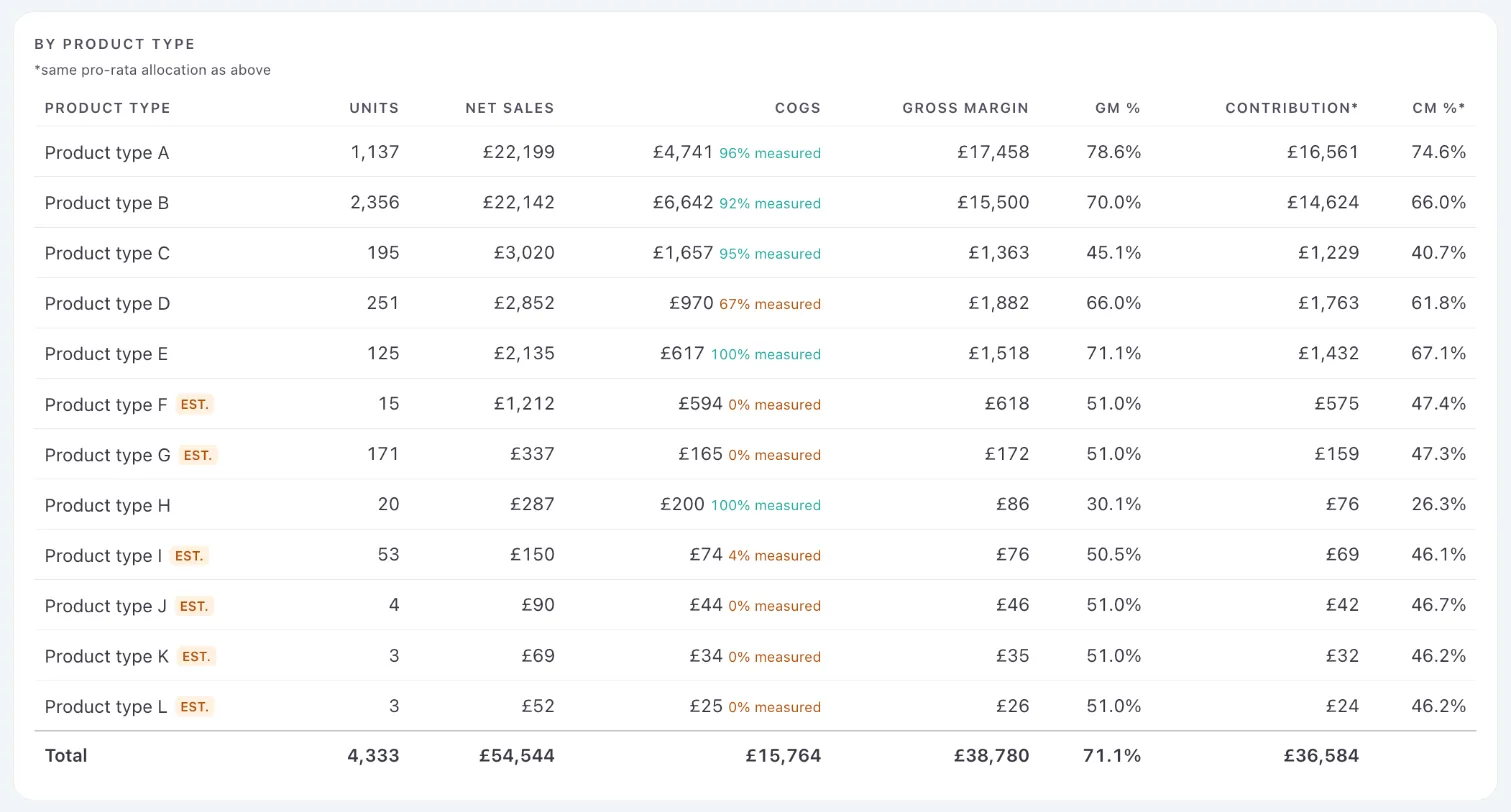 OutRise Vision margin by product type for a niche online retailer: units, net sales, cost of sales with the share measured from real product costs, gross margin, contribution and margin percentages for each product type, with estimated lines marked.