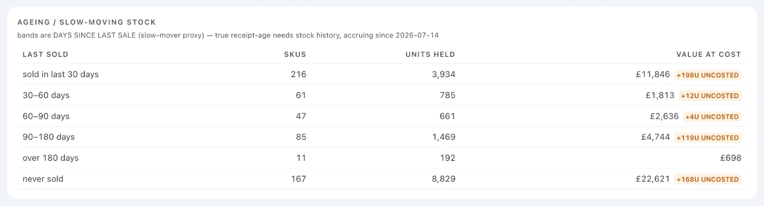 OutRise Vision stock ageing for a niche online retailer: products, units held and value at cost grouped by days since they last sold, from sold in the last 30 days to never sold.